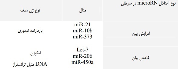 میکرو RNA ها و سرطان